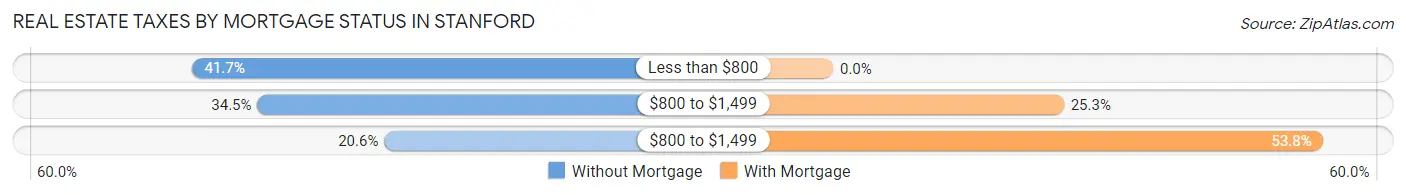 Real Estate Taxes by Mortgage Status in Stanford