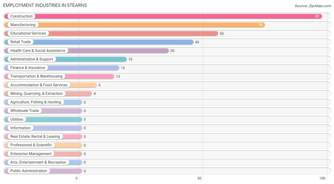 Employment Industries in Stearns