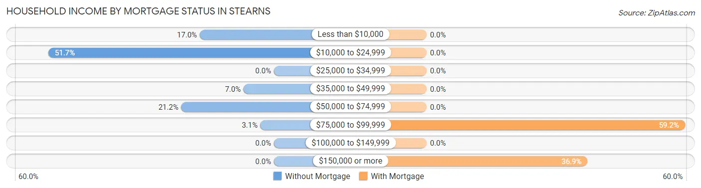 Household Income by Mortgage Status in Stearns