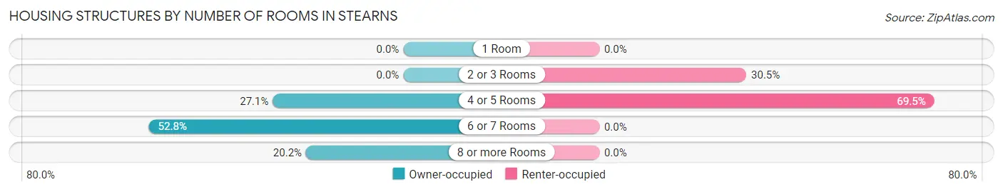 Housing Structures by Number of Rooms in Stearns