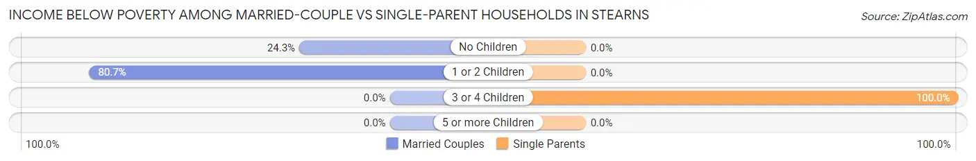 Income Below Poverty Among Married-Couple vs Single-Parent Households in Stearns