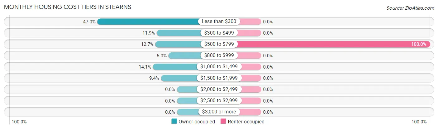 Monthly Housing Cost Tiers in Stearns