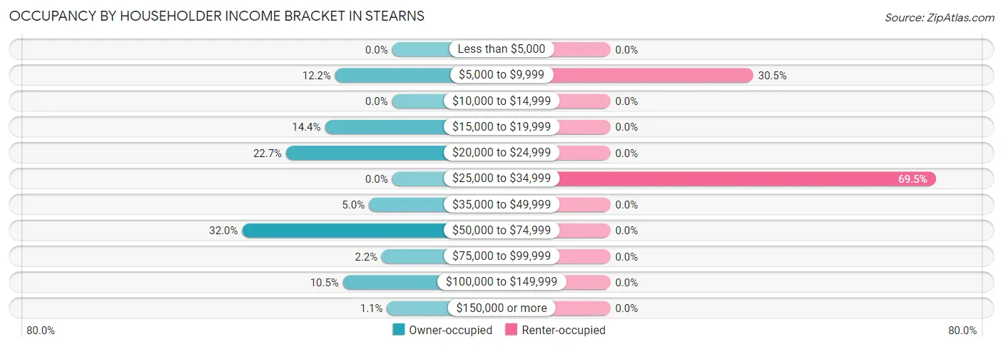 Occupancy by Householder Income Bracket in Stearns