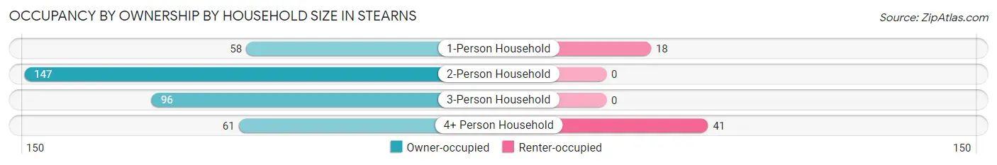 Occupancy by Ownership by Household Size in Stearns