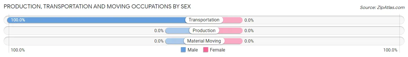 Production, Transportation and Moving Occupations by Sex in Stearns