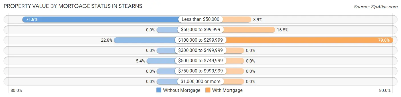 Property Value by Mortgage Status in Stearns