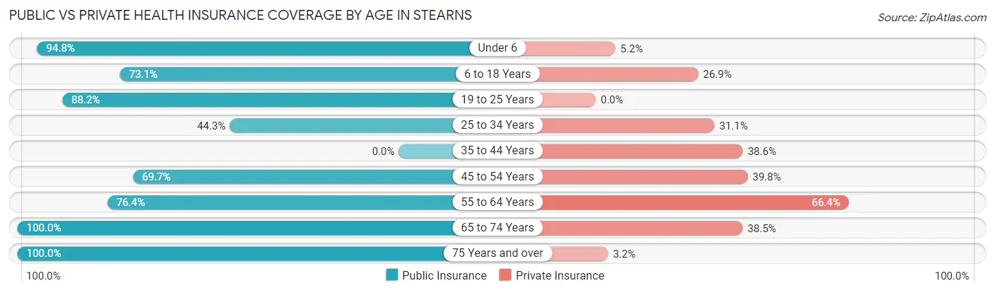 Public vs Private Health Insurance Coverage by Age in Stearns