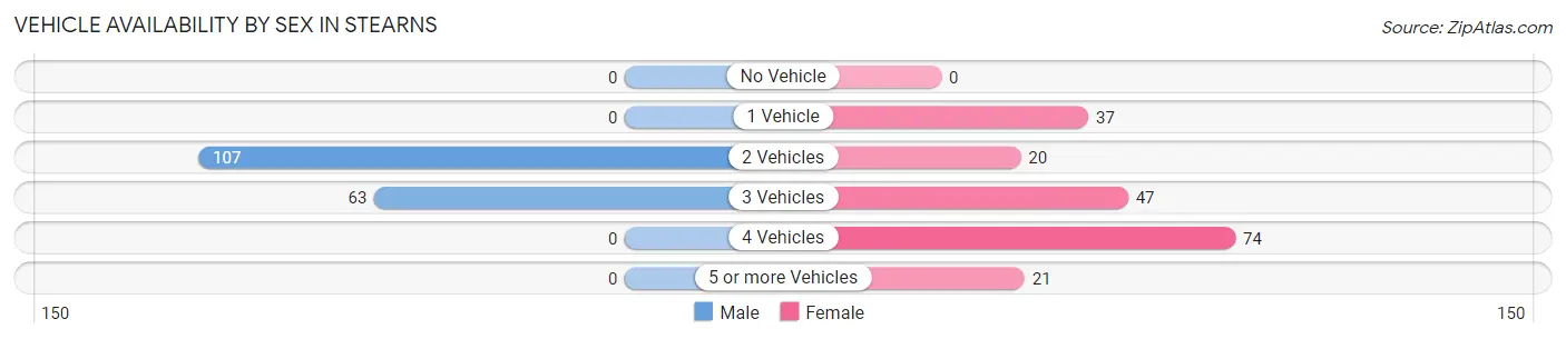 Vehicle Availability by Sex in Stearns