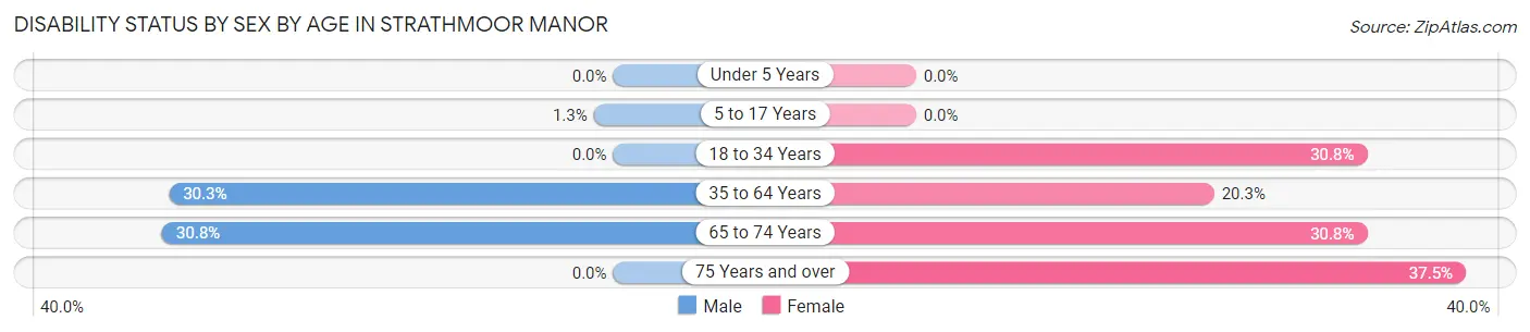 Disability Status by Sex by Age in Strathmoor Manor