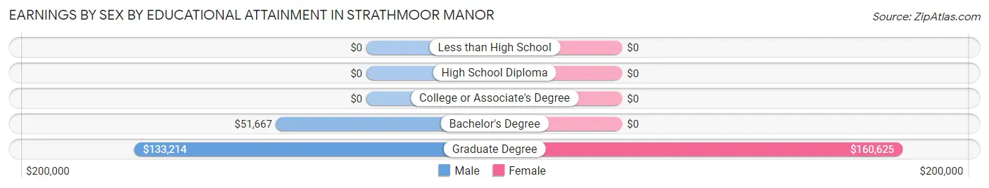 Earnings by Sex by Educational Attainment in Strathmoor Manor