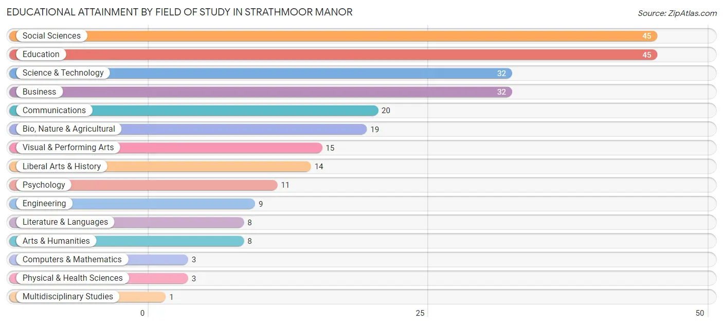 Educational Attainment by Field of Study in Strathmoor Manor