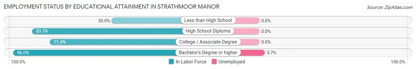 Employment Status by Educational Attainment in Strathmoor Manor