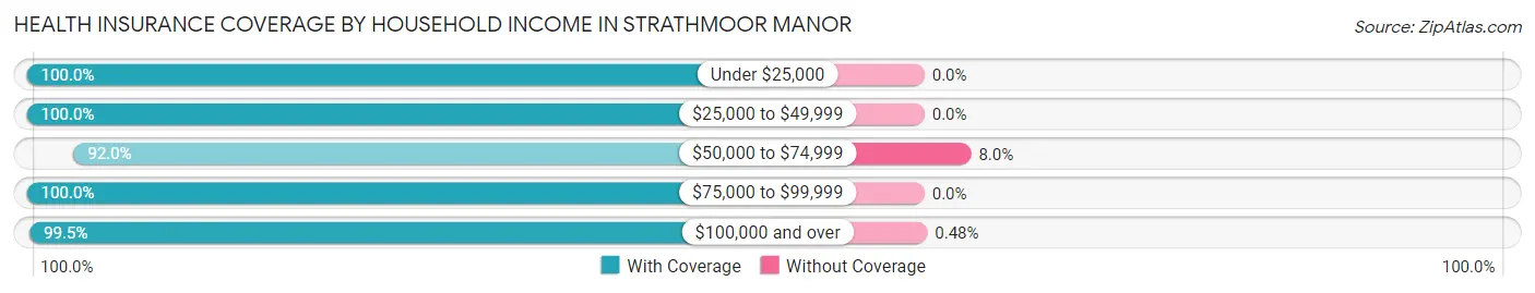 Health Insurance Coverage by Household Income in Strathmoor Manor