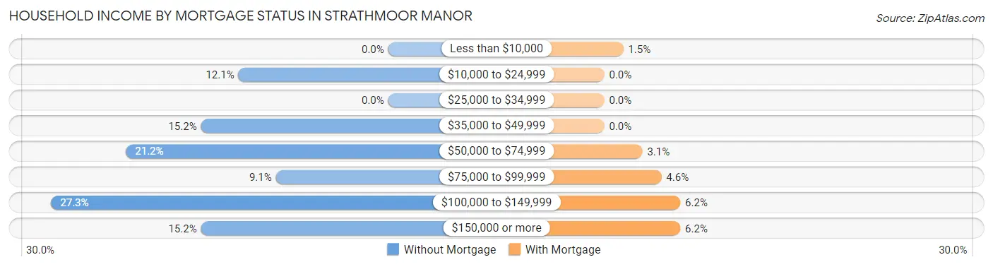 Household Income by Mortgage Status in Strathmoor Manor