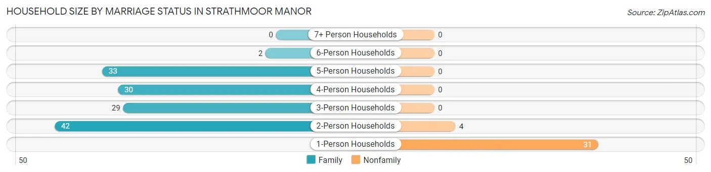 Household Size by Marriage Status in Strathmoor Manor