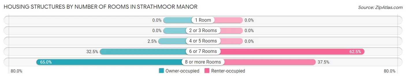 Housing Structures by Number of Rooms in Strathmoor Manor