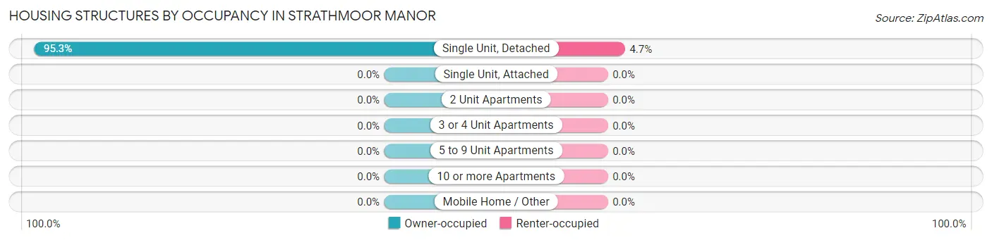 Housing Structures by Occupancy in Strathmoor Manor