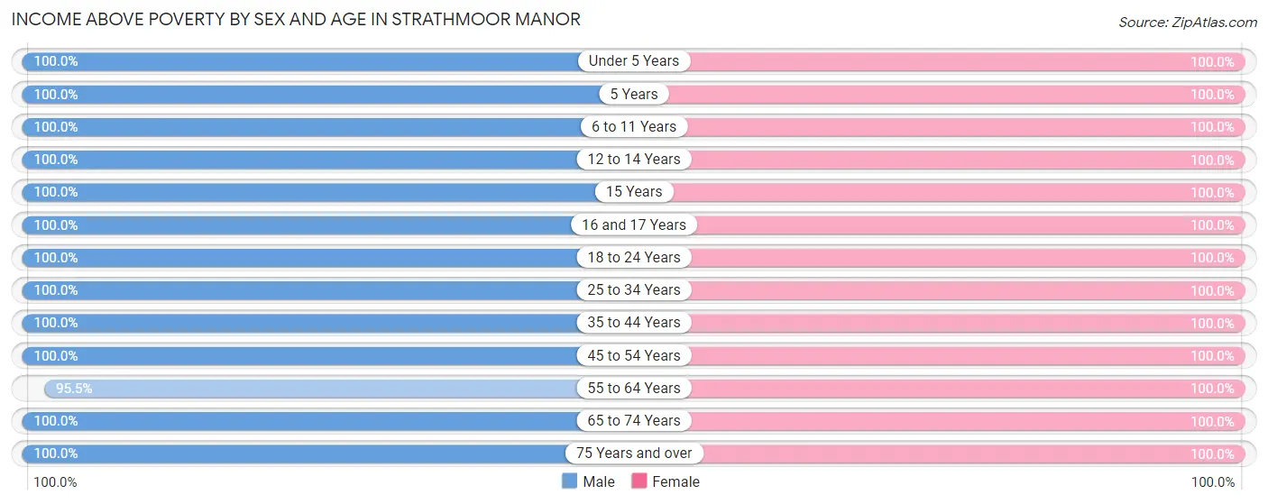 Income Above Poverty by Sex and Age in Strathmoor Manor