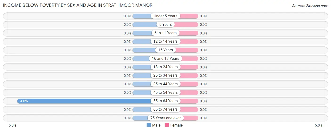 Income Below Poverty by Sex and Age in Strathmoor Manor