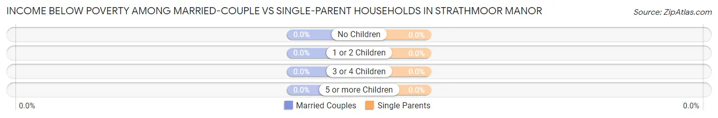 Income Below Poverty Among Married-Couple vs Single-Parent Households in Strathmoor Manor