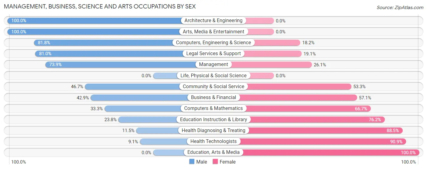 Management, Business, Science and Arts Occupations by Sex in Strathmoor Manor