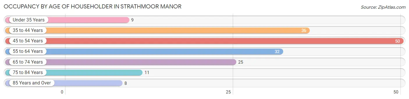 Occupancy by Age of Householder in Strathmoor Manor