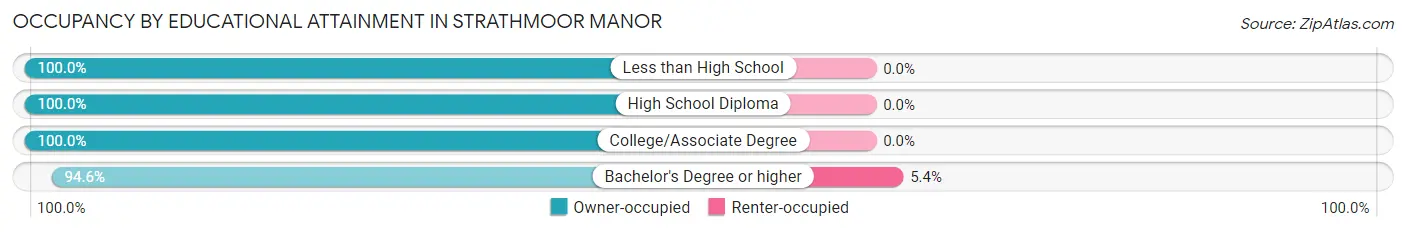 Occupancy by Educational Attainment in Strathmoor Manor