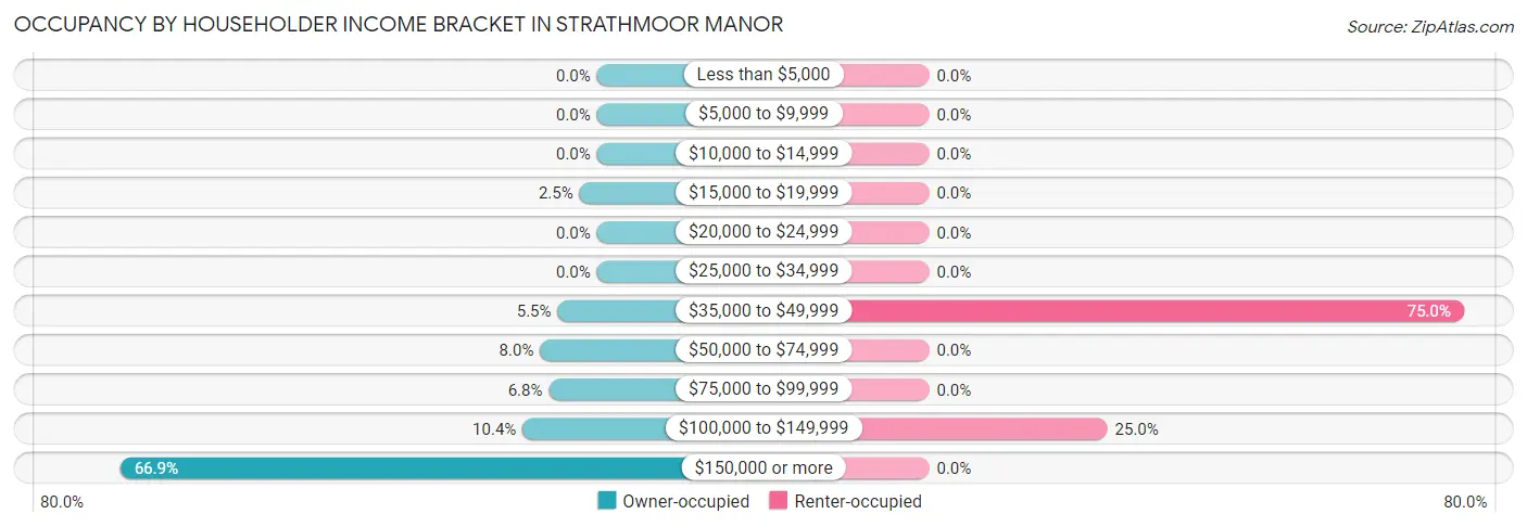 Occupancy by Householder Income Bracket in Strathmoor Manor