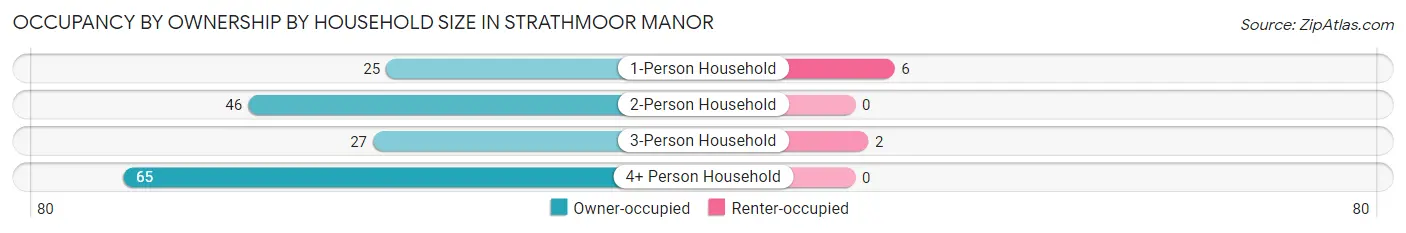 Occupancy by Ownership by Household Size in Strathmoor Manor