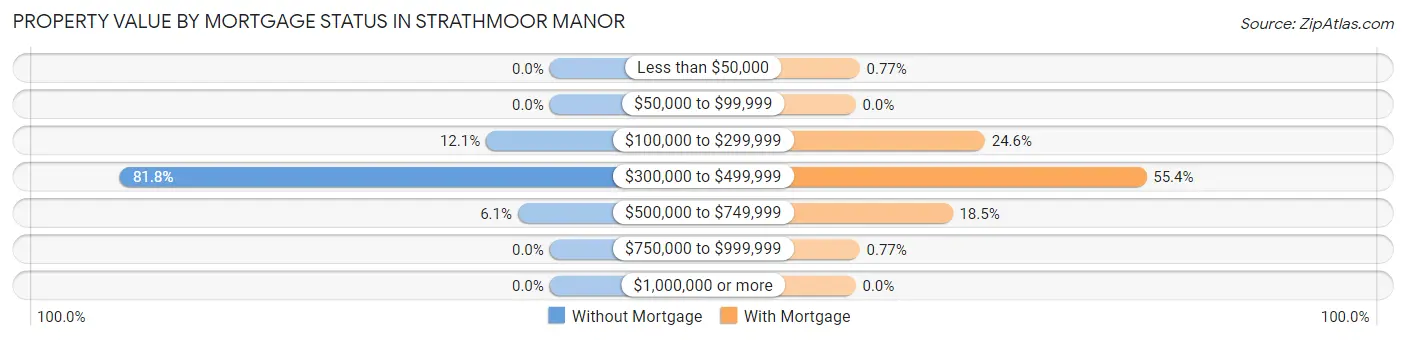 Property Value by Mortgage Status in Strathmoor Manor