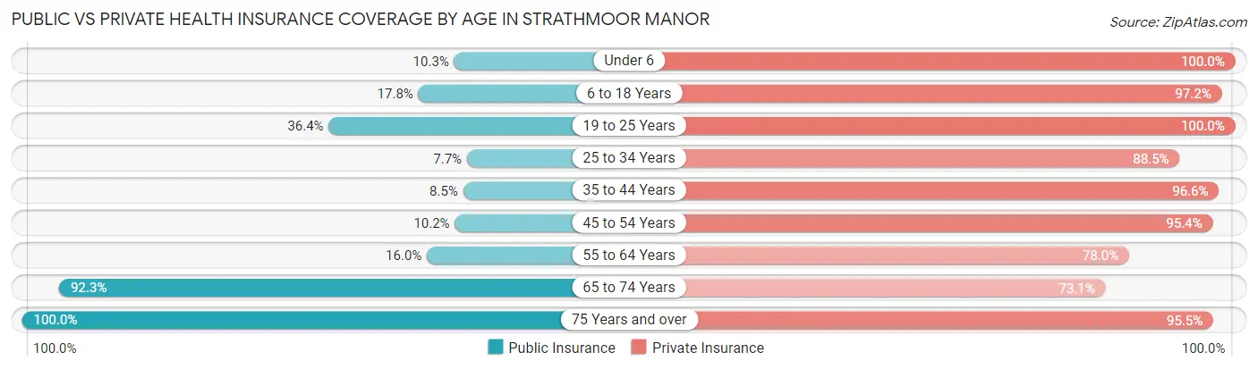Public vs Private Health Insurance Coverage by Age in Strathmoor Manor
