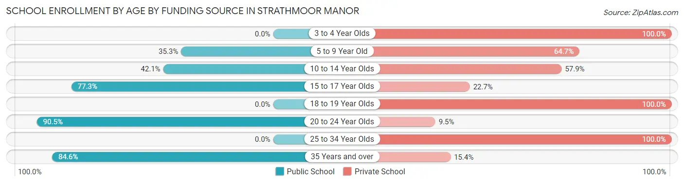 School Enrollment by Age by Funding Source in Strathmoor Manor