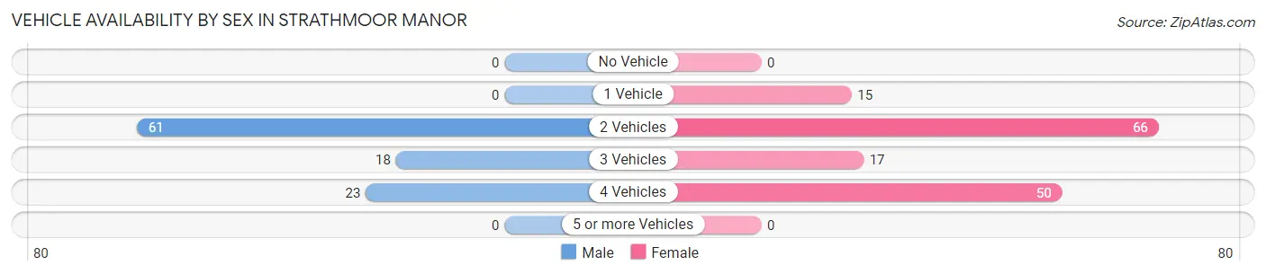 Vehicle Availability by Sex in Strathmoor Manor