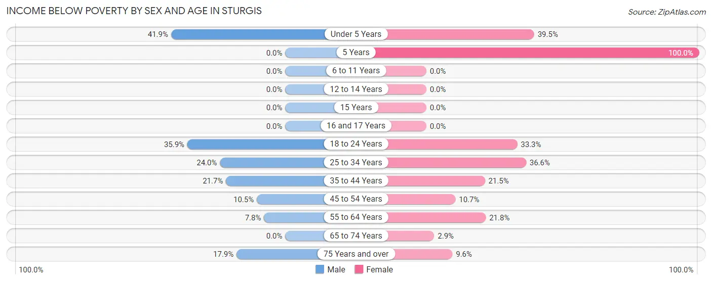 Income Below Poverty by Sex and Age in Sturgis