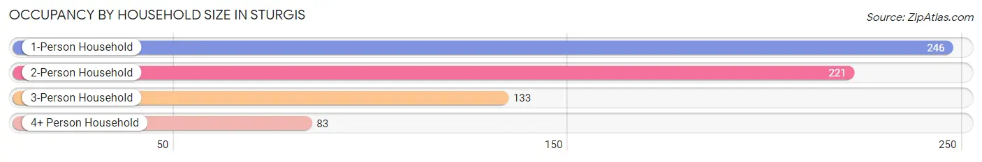 Occupancy by Household Size in Sturgis