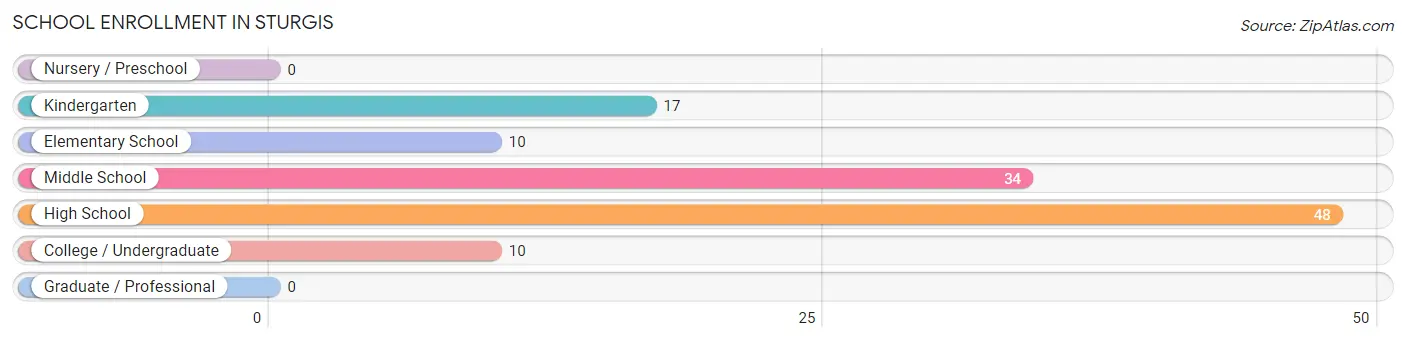 School Enrollment in Sturgis