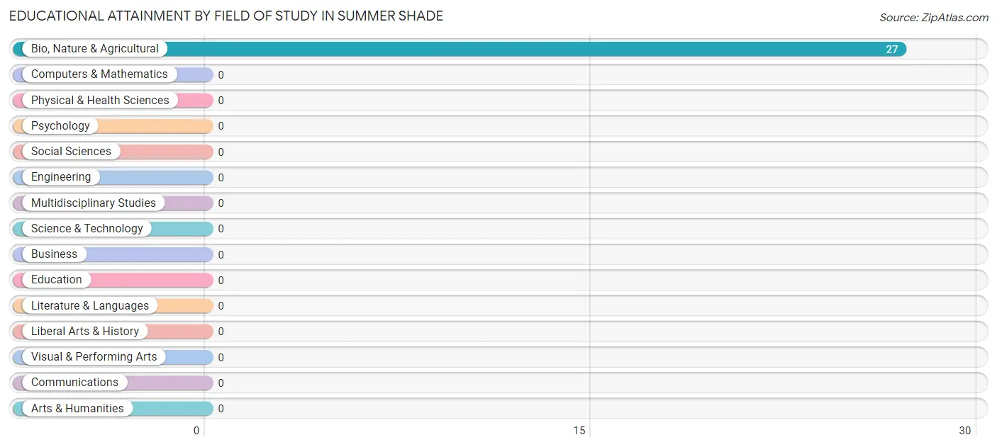Educational Attainment by Field of Study in Summer Shade
