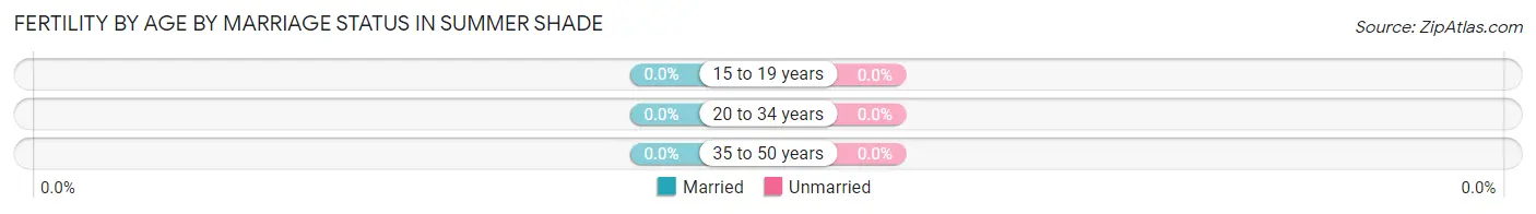 Female Fertility by Age by Marriage Status in Summer Shade