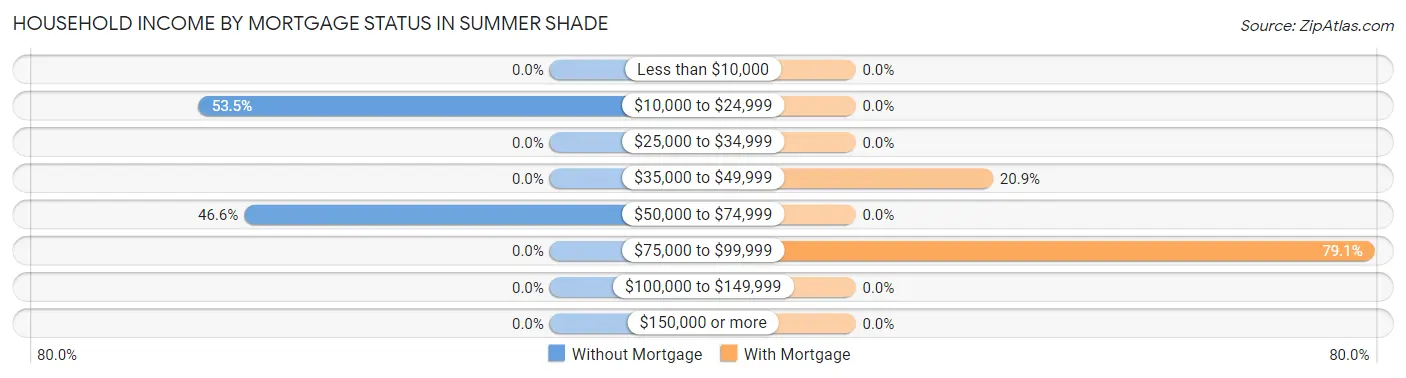 Household Income by Mortgage Status in Summer Shade