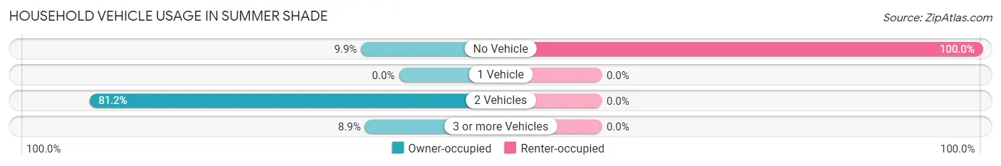 Household Vehicle Usage in Summer Shade