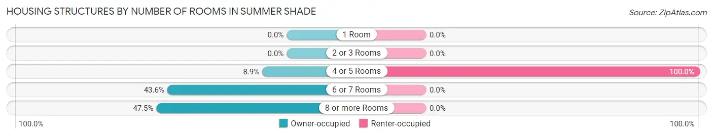 Housing Structures by Number of Rooms in Summer Shade