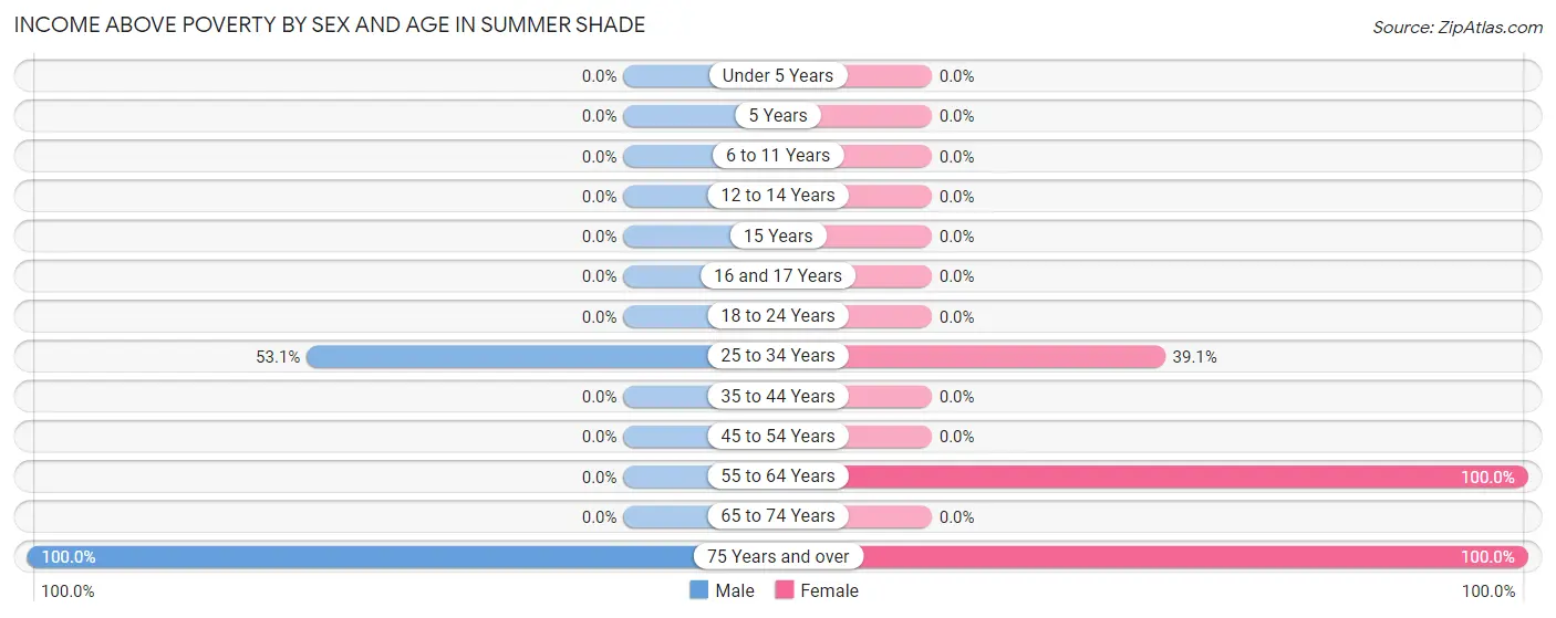 Income Above Poverty by Sex and Age in Summer Shade