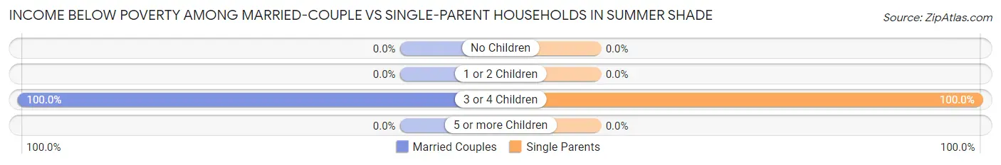 Income Below Poverty Among Married-Couple vs Single-Parent Households in Summer Shade