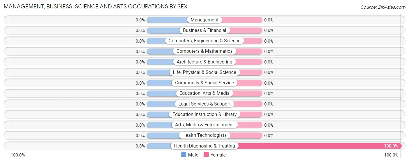Management, Business, Science and Arts Occupations by Sex in Summer Shade