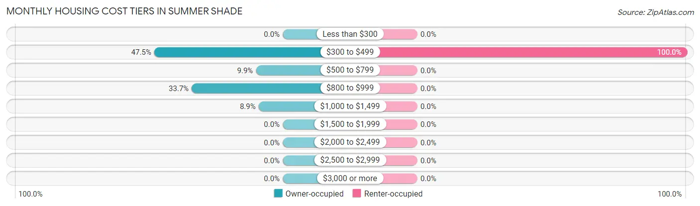 Monthly Housing Cost Tiers in Summer Shade