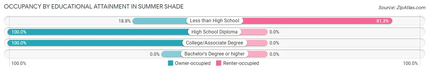 Occupancy by Educational Attainment in Summer Shade