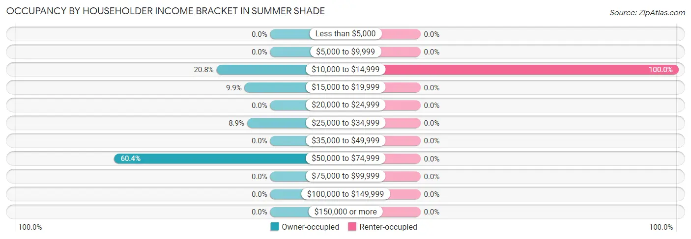 Occupancy by Householder Income Bracket in Summer Shade