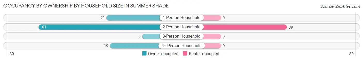 Occupancy by Ownership by Household Size in Summer Shade