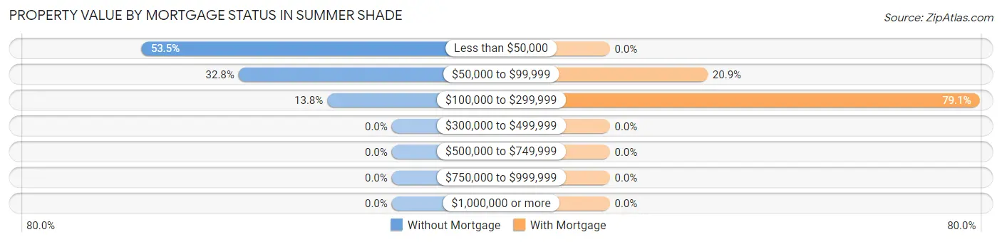 Property Value by Mortgage Status in Summer Shade