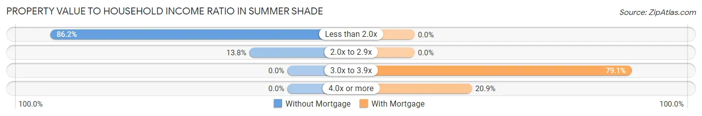 Property Value to Household Income Ratio in Summer Shade